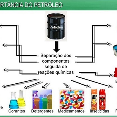 Timeline: DERIVADOS DO PETRÓLEO