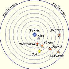 Teoria Tolemaica (Geocentrica)