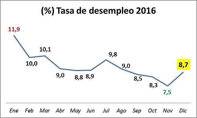 Principal causa del desempleo 2016