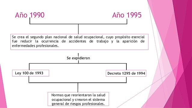 Colombia.Segundo Plan Nacional de Salud Ocupacional