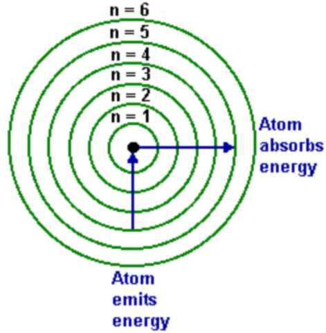 Niels Bohr's Planetary Model