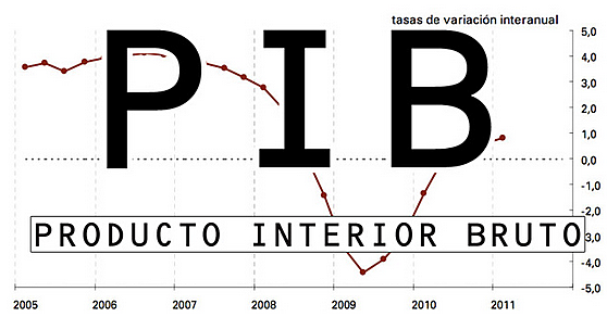 Producto Interno Bruto