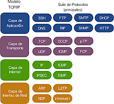 Primer Protocolo de Internet (4º Generación)