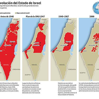 Timeline: Conflicto Palestino-Israelí.
