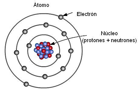 Características del modelo de Bohr