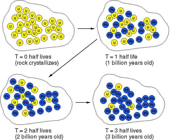 Radiometric dating (1950)