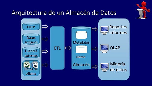 Primen almacèn de datos