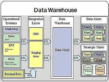 Primer almacén de datos.