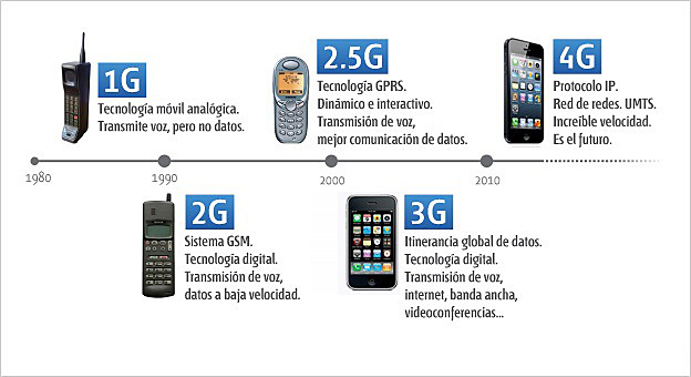 Tecnologías de movil GSM