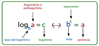 logaritmos
