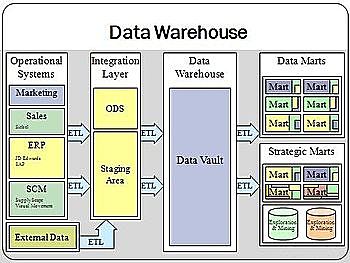 Data Warehouse(Almacén de datos)