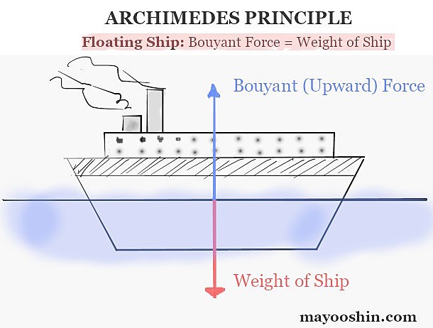 Archimedes Discovers His Own Principle