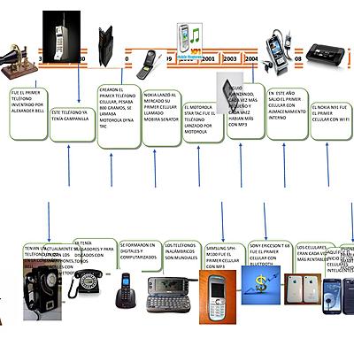 Timeline: EVOLUCIÓN DEL TELÉFONO