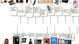 Timeline: EVOLUCIÓN DEL TELÉFONO