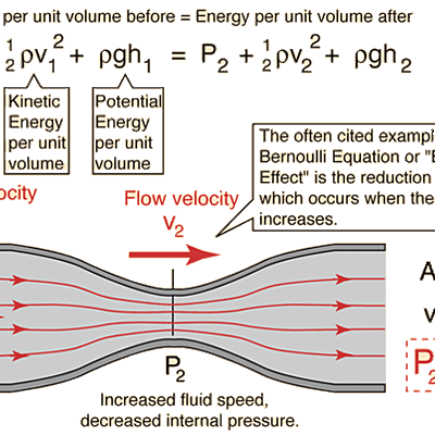 Timeline: Bernoulli’s Principle