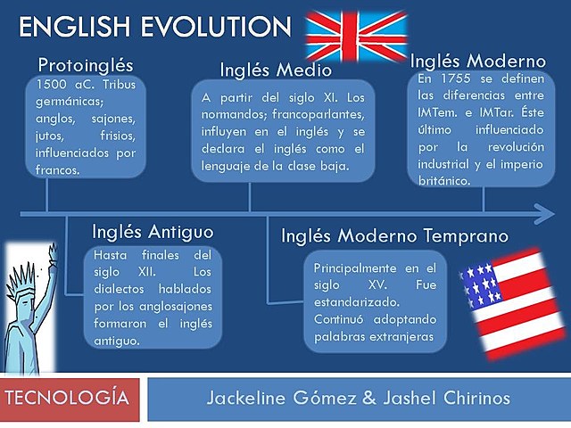 Evolución del Inglés