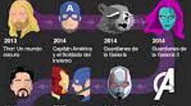 Timeline: CRONOLOGÍA MCU