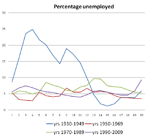: Unemployment reached its highest level, at 25%
