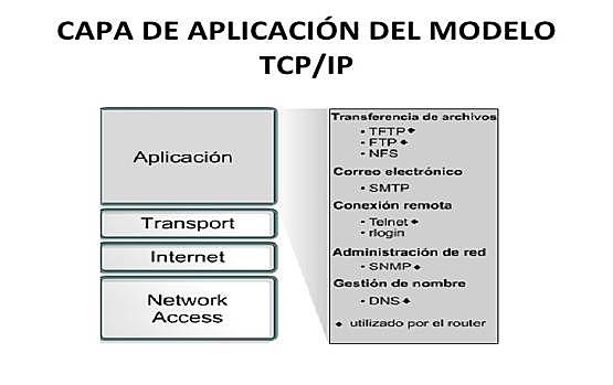 Protocolo capas TCP/IP