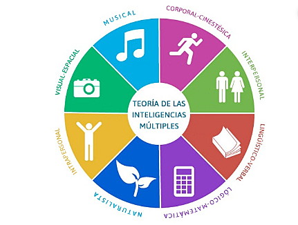 1988 TEORIA INTELIGENCIAS MULTIPLES