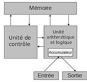 Architecture de von Neumann