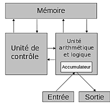 Création de l'architecture d'un ordinateur