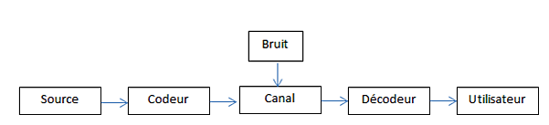 Théorie de l'information de Shannon