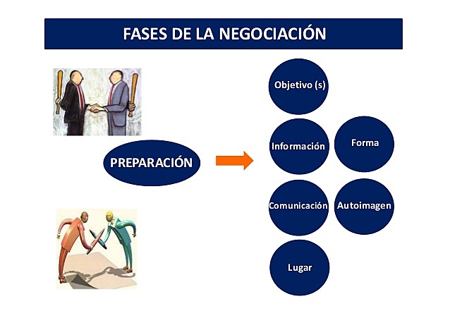 Fase Preparación