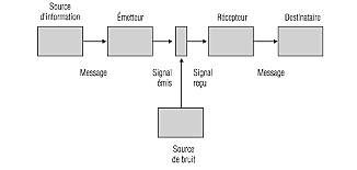 Création du shéma se Shannon