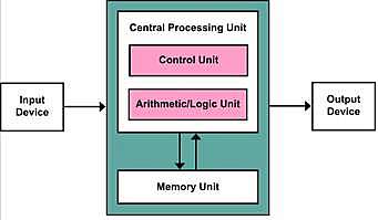 Création de l'arcitecture actuel des ordinateurs