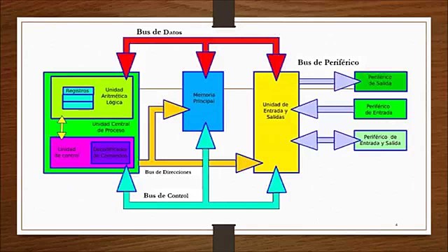 Arquitectura de Von Neumannk