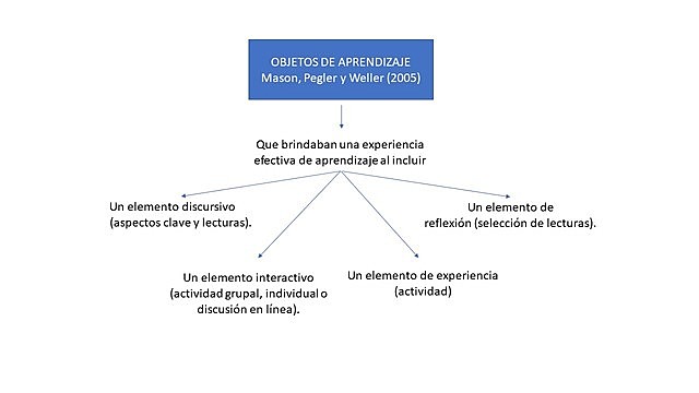 2005 Mason, Pegler y Weller (2005) Open University del Reino Unido