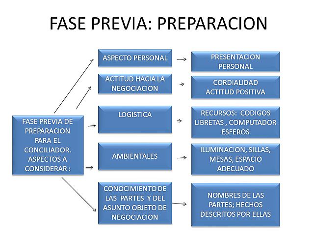Fase de Preparación.