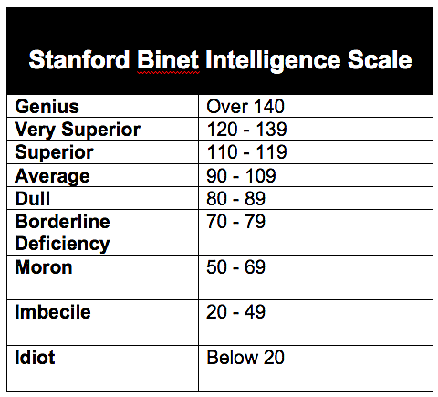 Escala de Inteligencia de Stanford-Binet