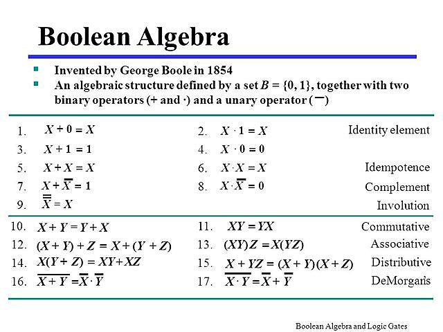 El lógico inglés George Boole publica su Álgebra de Boole