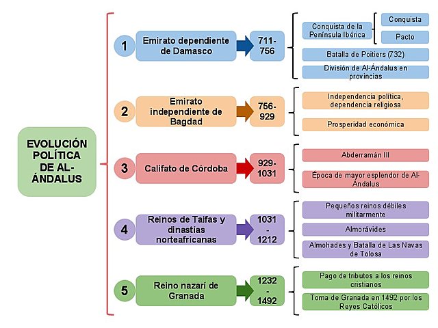 Evolución política de Al Andalus