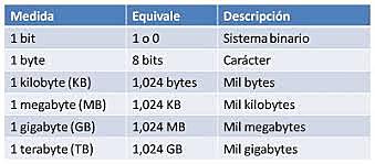 Unidades de Medida Informática