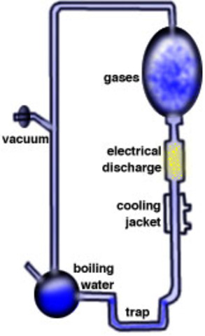 (1953) Urey and Miller's Experiment