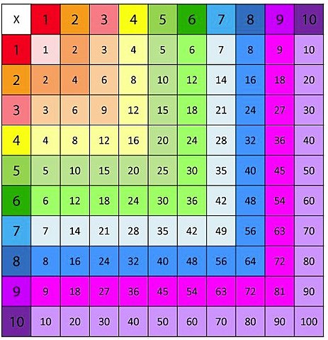Pitágoras y las tablas de multiplicar