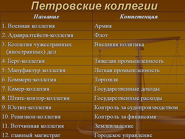 Создание коллегий