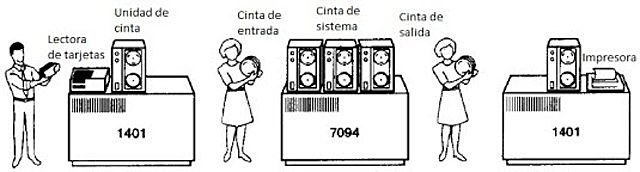 Procesamiento Por Lotes, Recolectar Los Trabajos Y Agilizar Los Procesos