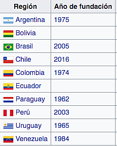 Creación de la Confederación Sudamericana de Fútbol de Salón (CSFS)