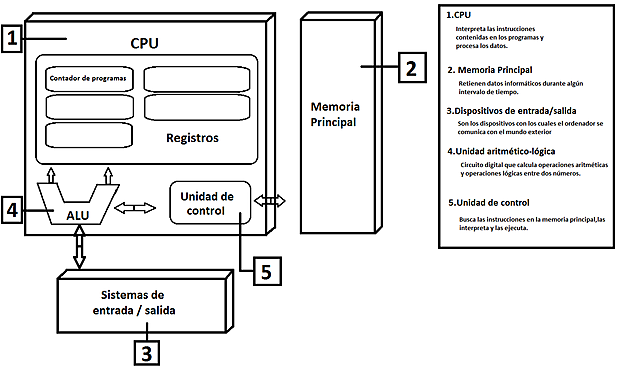 L'arquitectura de Von Neumann