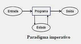 Paradigmas Imperativo