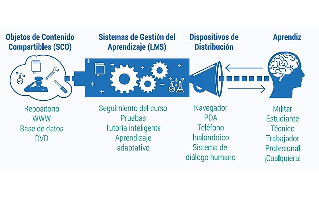 Slosser y los "Objetos de contenido compartible"