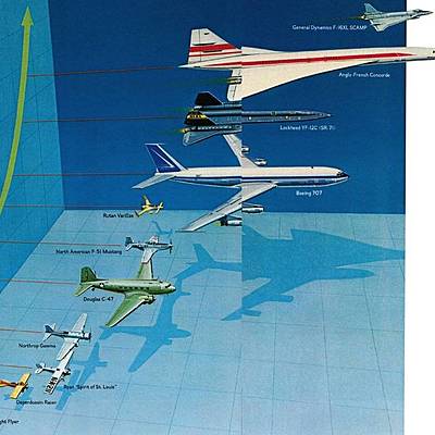 Timeline: evolución de la aviación