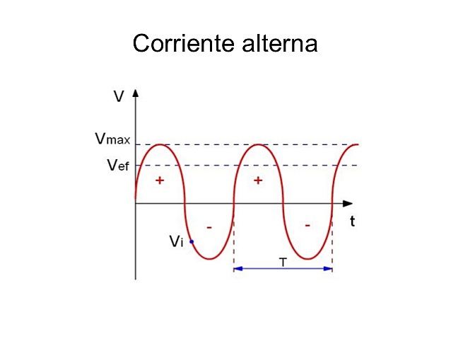 Creación de la corriente alterna