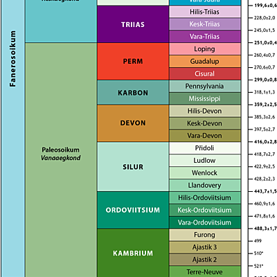 Timeline: Geokronoloogiline skaala Andreas A