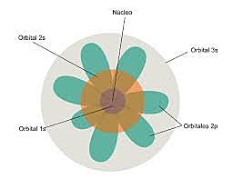 Modelo actual (Heisenberg)