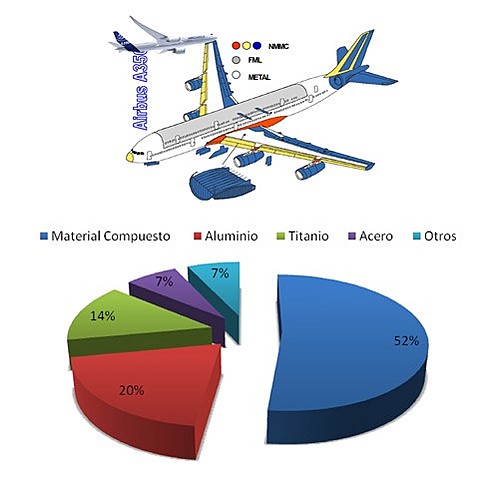 Aeronaves en la actualidad